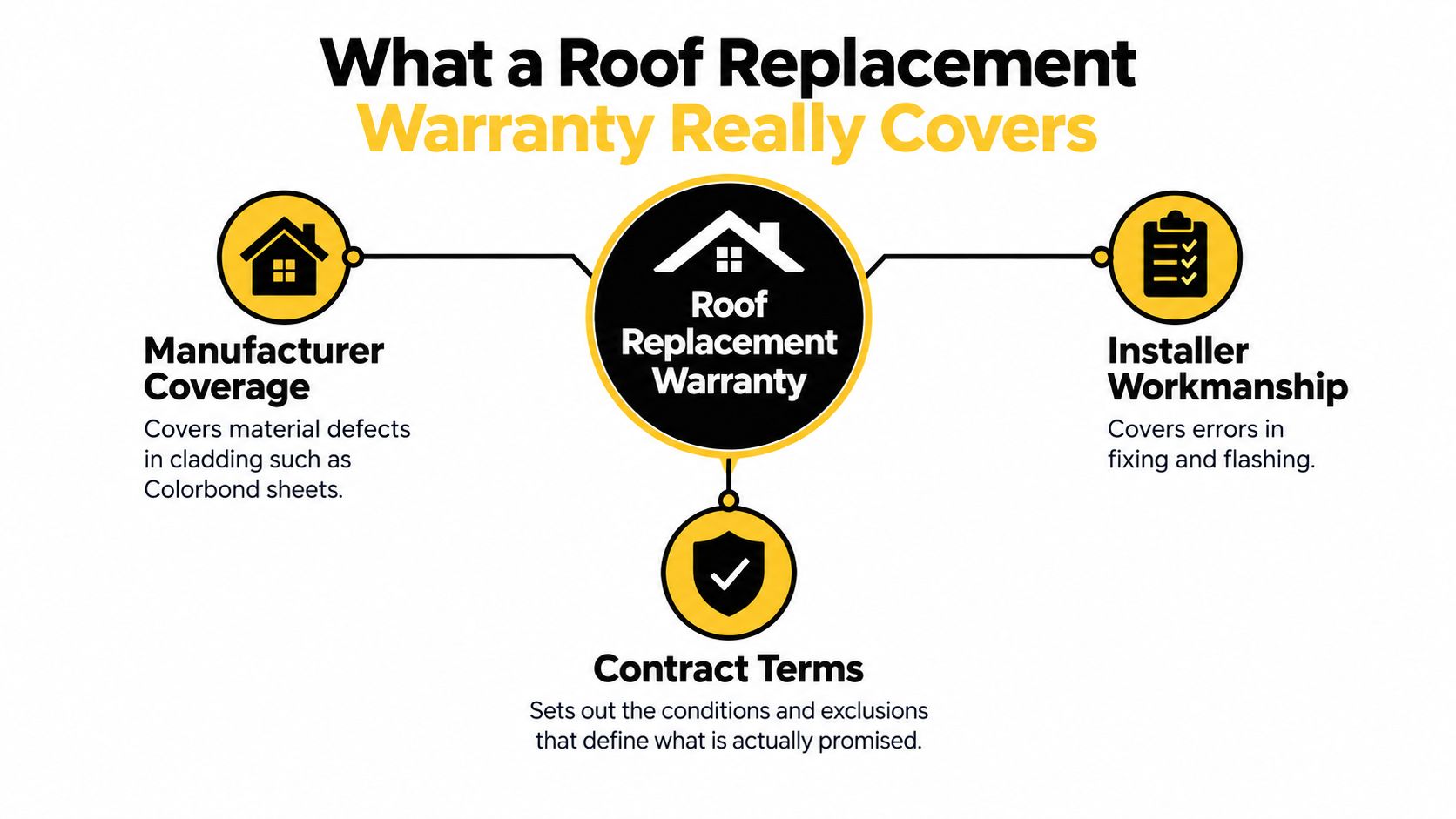 A diagram explaining that a roof replacement warranty covers manufacturer defects, installer workmanship, and specific contract terms.