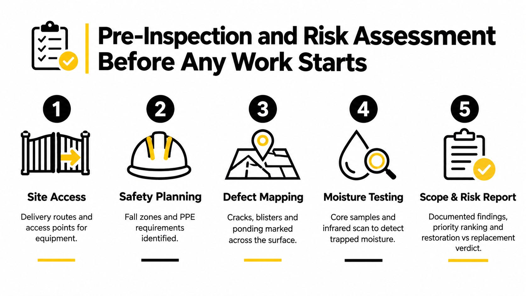 A five-step pre-inspection and risk assessment infographic for building restoration, outlining site access, safety, and testing.