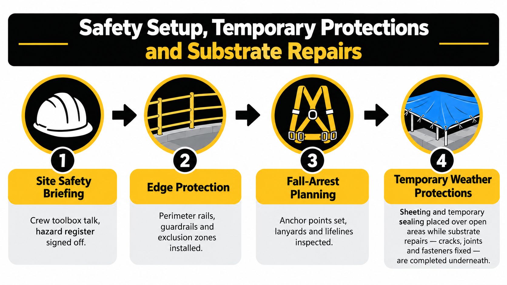 A four-step infographic illustrating the construction site safety, edge protection, fall-arrest planning, and temporary weather protection processes.