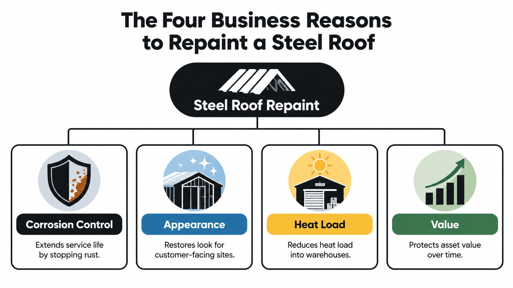A diagram outlining the four primary business benefits of repainting a commercial steel roof for maintenance.