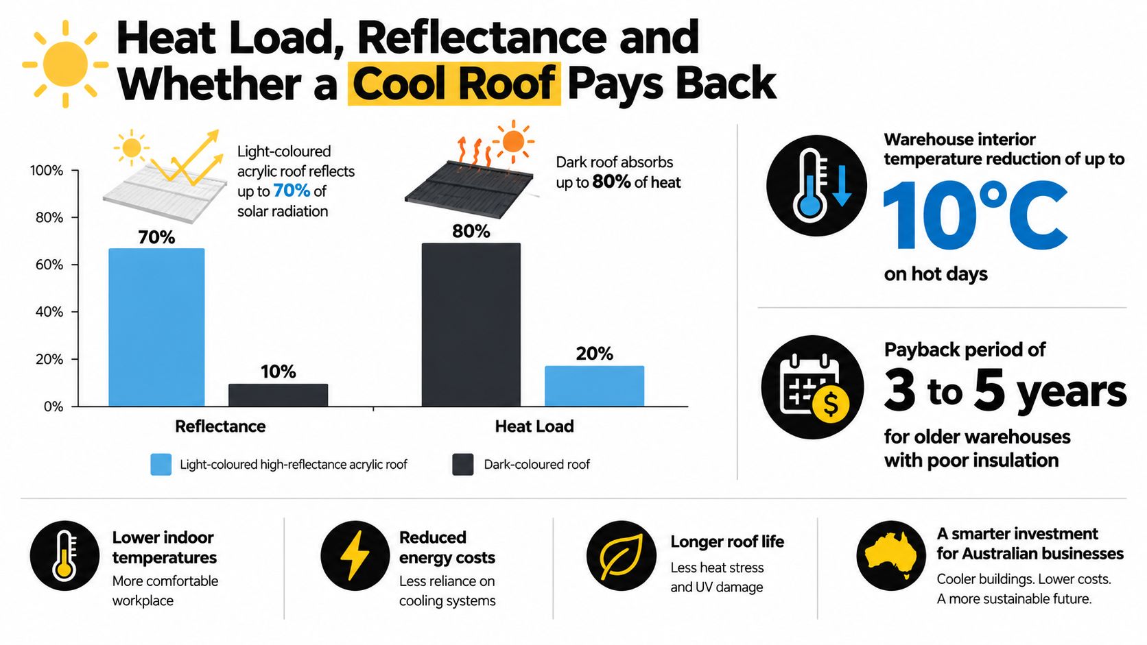 An infographic comparing light-colored and dark-colored roofs based on solar reflectance, heat load, and energy efficiency.