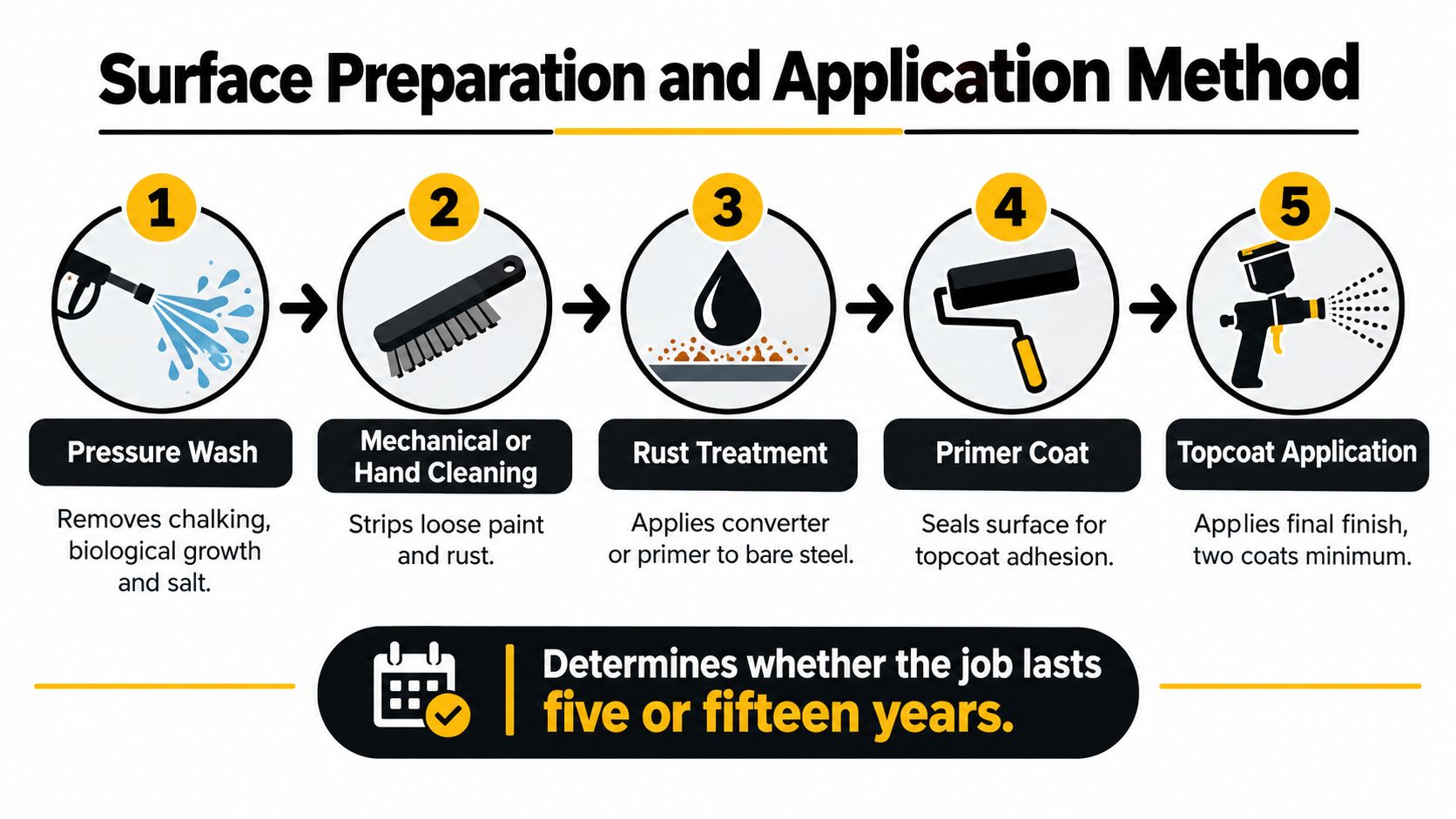 A five-step infographic showing surface preparation and coating application methods for a professional painting job.