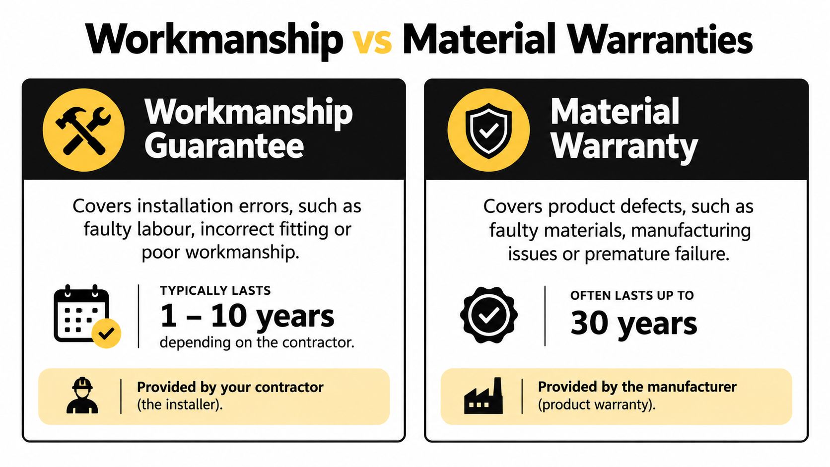 A comparison chart explaining the difference between workmanship guarantees and material warranties for home construction projects.